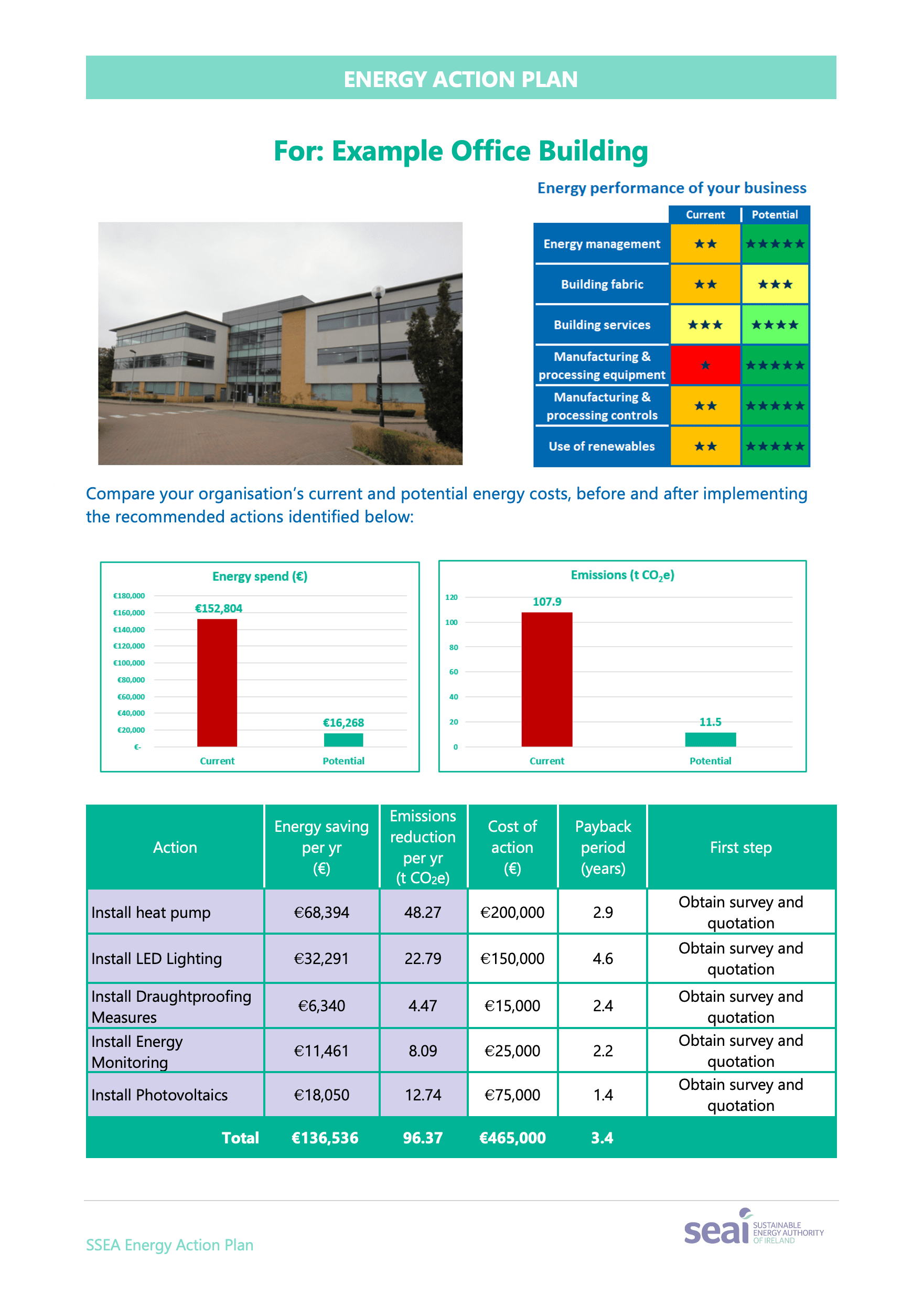 Energy audits identify savings and ensure compliance for complex sites. Unlock €2,000 SEAI grant for your business.